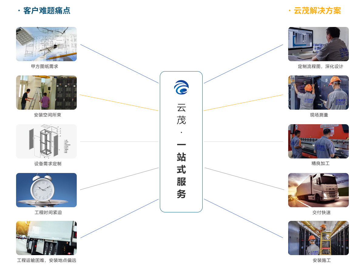 云茂一站式（采購+訂制）服務